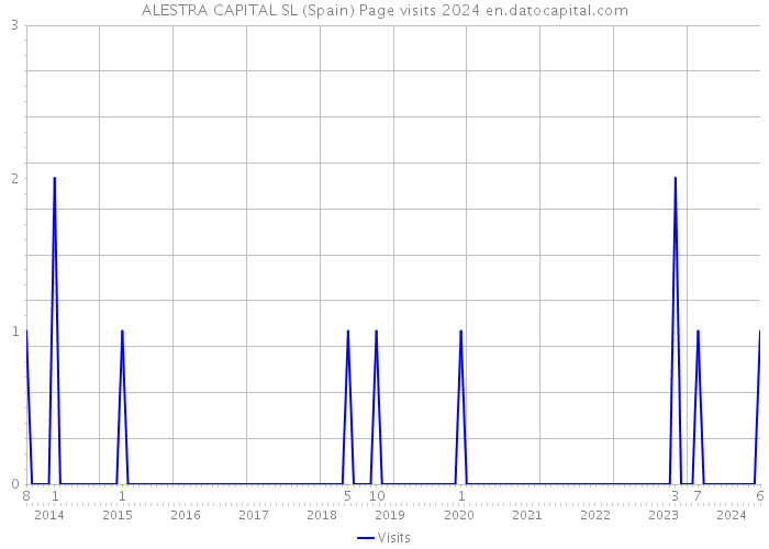 ALESTRA CAPITAL SL (Spain) Page visits 2024 