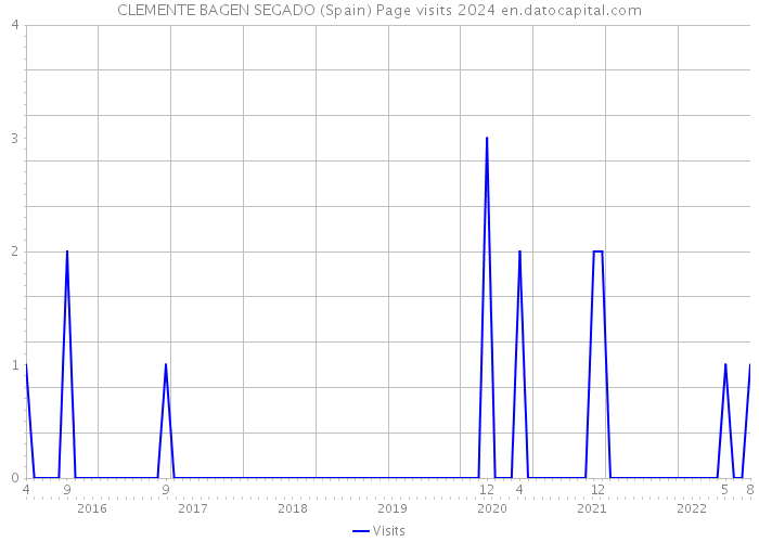 CLEMENTE BAGEN SEGADO (Spain) Page visits 2024 