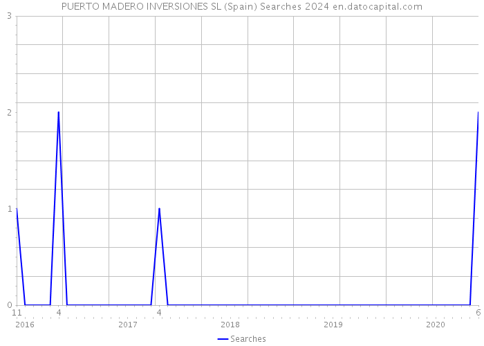 PUERTO MADERO INVERSIONES SL (Spain) Searches 2024 