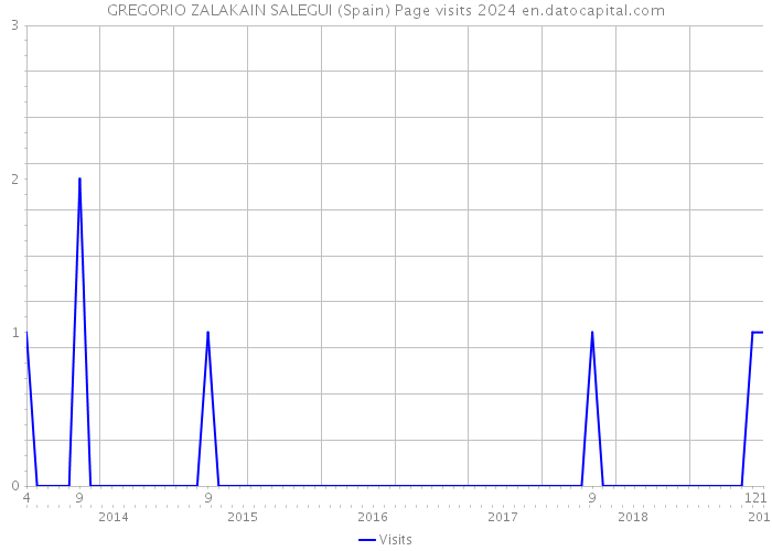 GREGORIO ZALAKAIN SALEGUI (Spain) Page visits 2024 