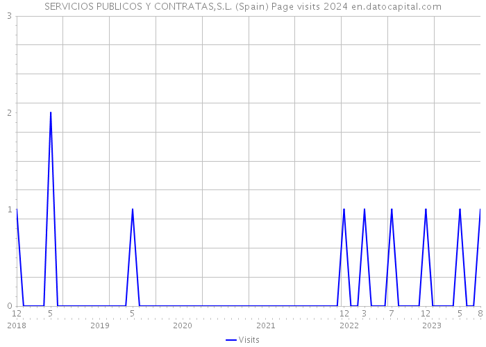 SERVICIOS PUBLICOS Y CONTRATAS,S.L. (Spain) Page visits 2024 