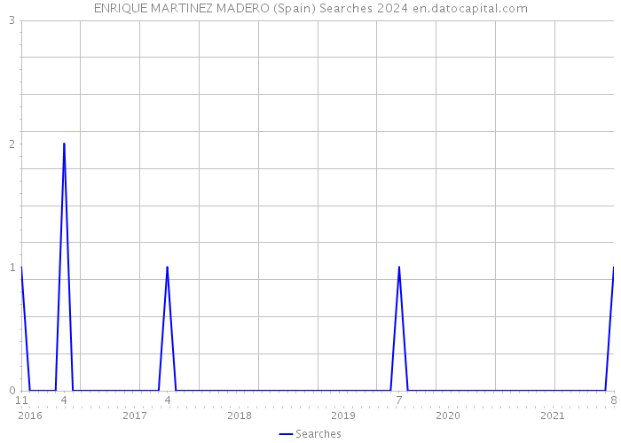 ENRIQUE MARTINEZ MADERO (Spain) Searches 2024 