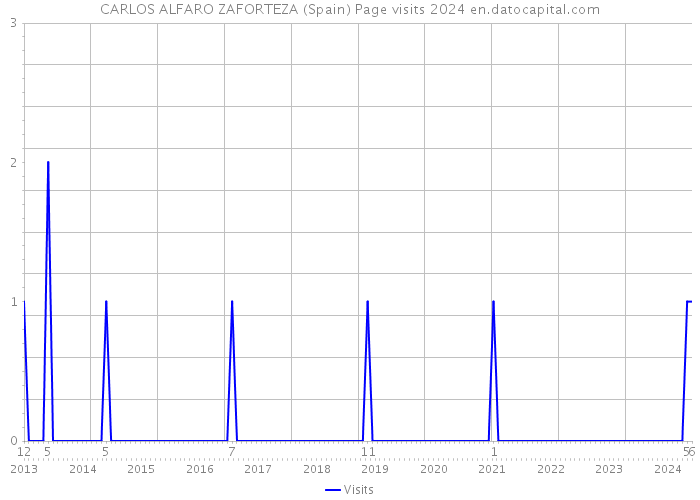 CARLOS ALFARO ZAFORTEZA (Spain) Page visits 2024 