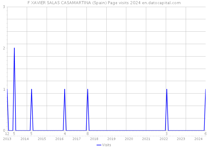 F XAVIER SALAS CASAMARTINA (Spain) Page visits 2024 