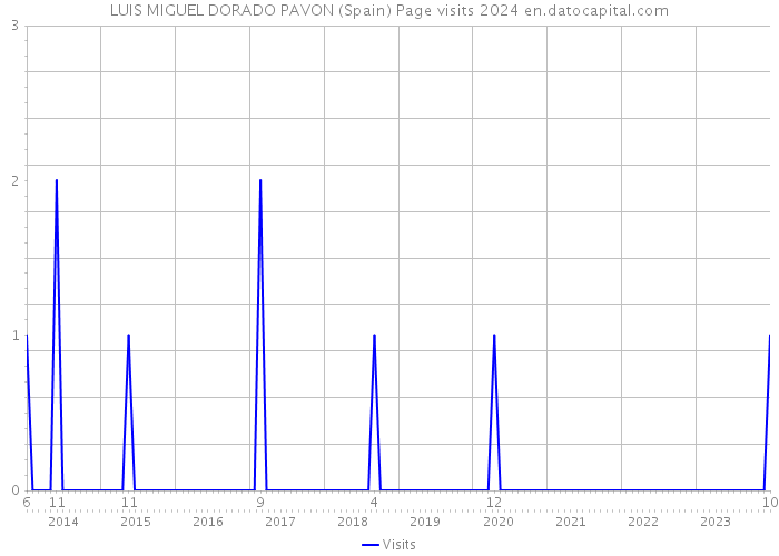 LUIS MIGUEL DORADO PAVON (Spain) Page visits 2024 