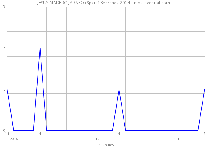 JESUS MADERO JARABO (Spain) Searches 2024 