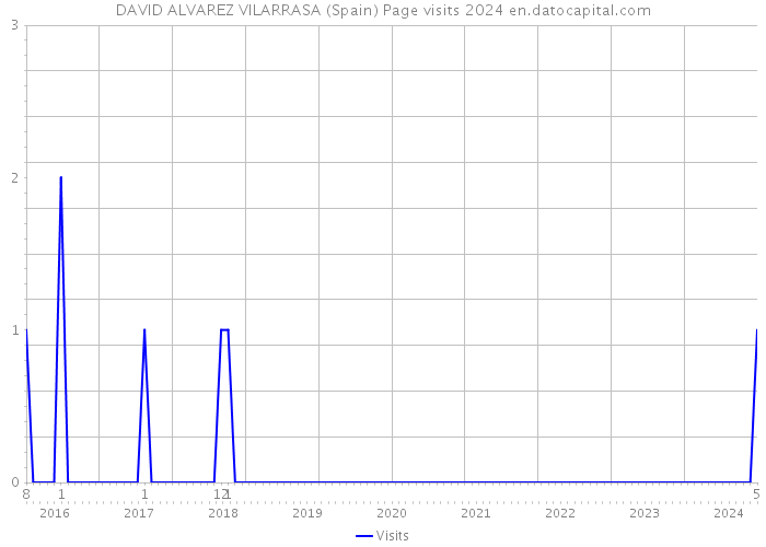 DAVID ALVAREZ VILARRASA (Spain) Page visits 2024 