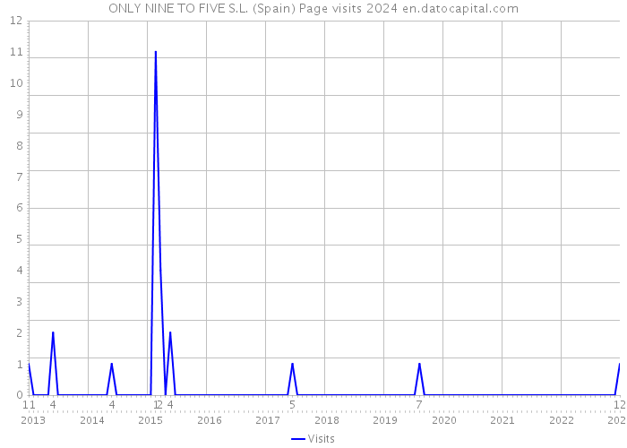 ONLY NINE TO FIVE S.L. (Spain) Page visits 2024 