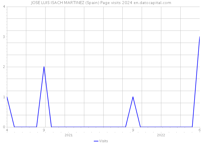 JOSE LUIS ISACH MARTINEZ (Spain) Page visits 2024 