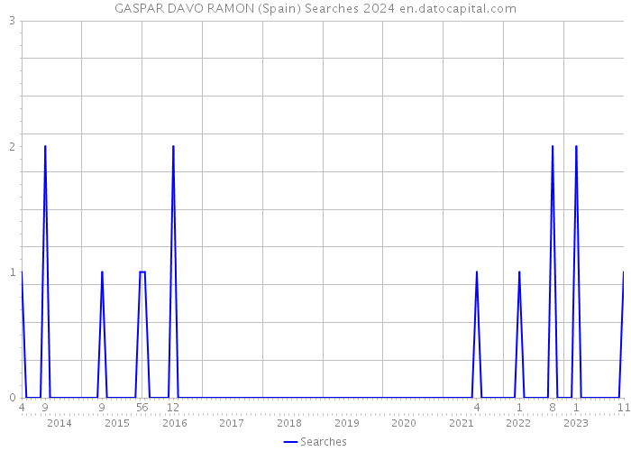 GASPAR DAVO RAMON (Spain) Searches 2024 