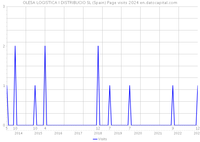 OLESA LOGISTICA I DISTRIBUCIO SL (Spain) Page visits 2024 