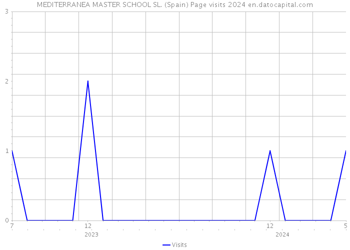 MEDITERRANEA MASTER SCHOOL SL. (Spain) Page visits 2024 