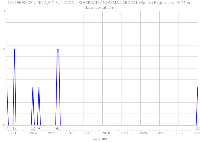 TALLERES DE UTILLAJE Y FUNDICION SOCIEDAD ANONIMA LABORAL (Spain) Page visits 2024 