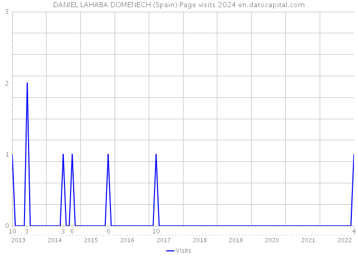 DANIEL LAHABA DOMENECH (Spain) Page visits 2024 