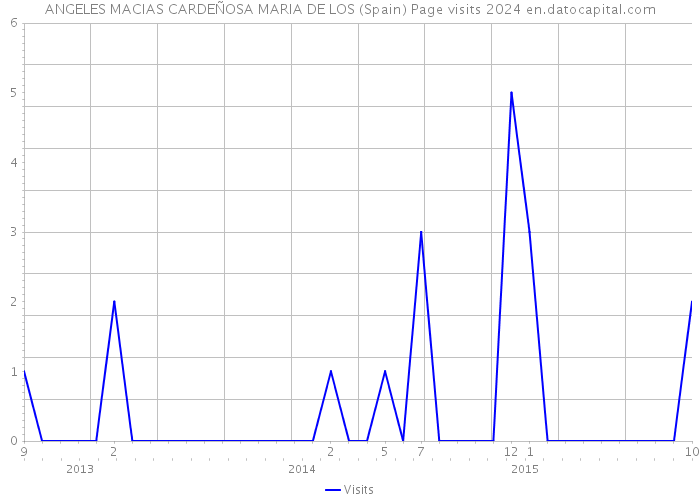 ANGELES MACIAS CARDEÑOSA MARIA DE LOS (Spain) Page visits 2024 