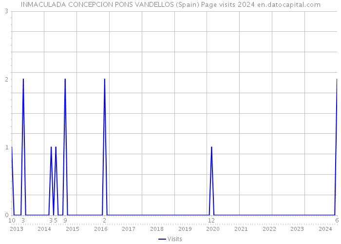 INMACULADA CONCEPCION PONS VANDELLOS (Spain) Page visits 2024 