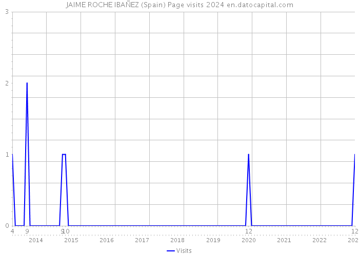 JAIME ROCHE IBAÑEZ (Spain) Page visits 2024 