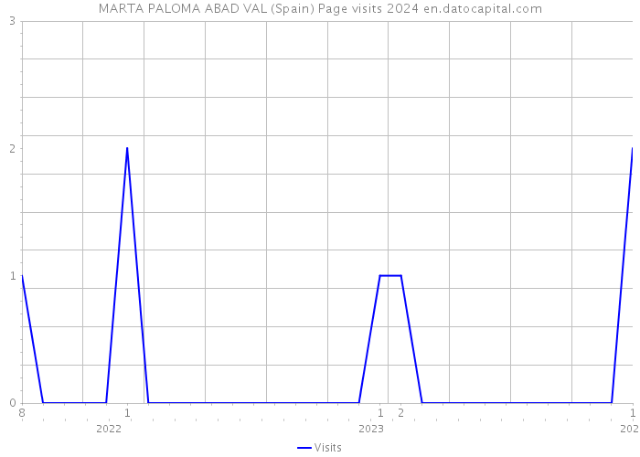 MARTA PALOMA ABAD VAL (Spain) Page visits 2024 