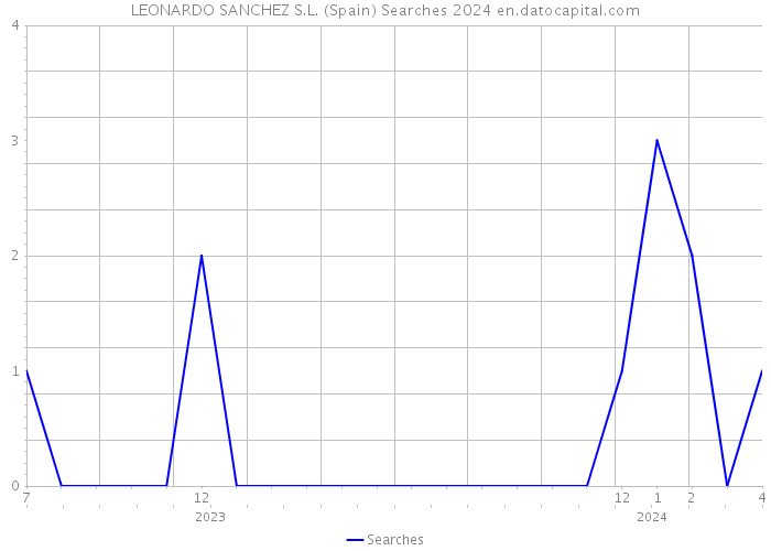 LEONARDO SANCHEZ S.L. (Spain) Searches 2024 