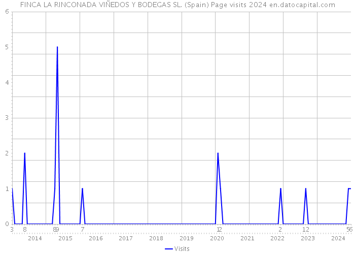 FINCA LA RINCONADA VIÑEDOS Y BODEGAS SL. (Spain) Page visits 2024 