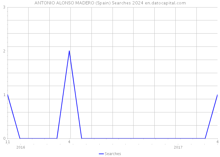 ANTONIO ALONSO MADERO (Spain) Searches 2024 