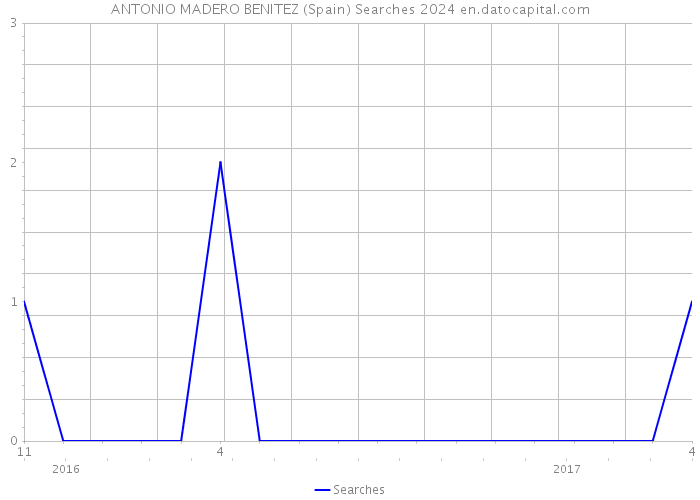 ANTONIO MADERO BENITEZ (Spain) Searches 2024 