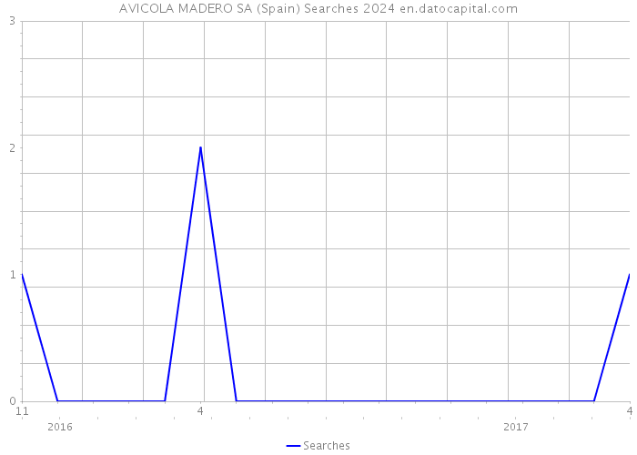 AVICOLA MADERO SA (Spain) Searches 2024 