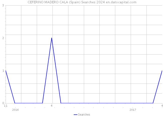 CEFERINO MADERO CALA (Spain) Searches 2024 