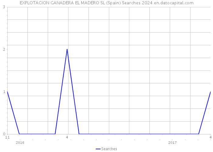 EXPLOTACION GANADERA EL MADERO SL (Spain) Searches 2024 