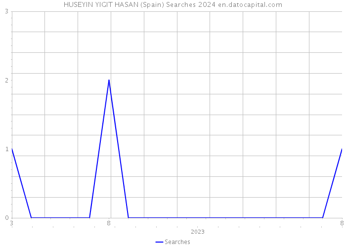 HUSEYIN YIGIT HASAN (Spain) Searches 2024 