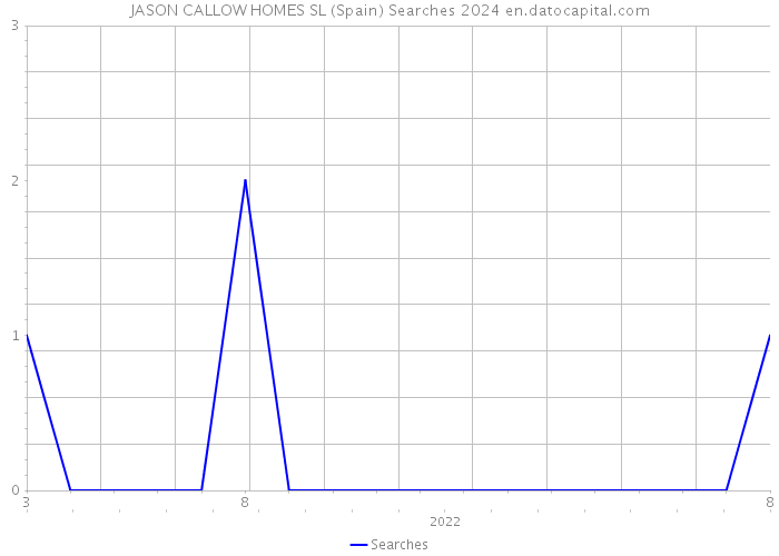 JASON CALLOW HOMES SL (Spain) Searches 2024 