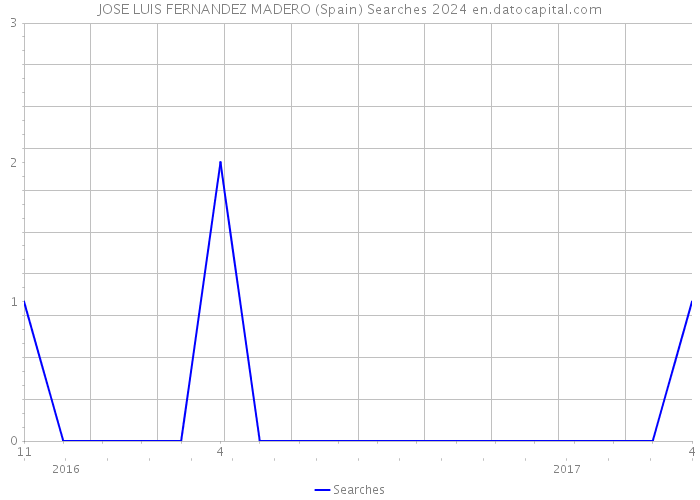 JOSE LUIS FERNANDEZ MADERO (Spain) Searches 2024 