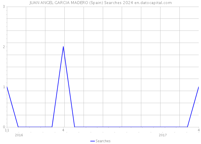 JUAN ANGEL GARCIA MADERO (Spain) Searches 2024 