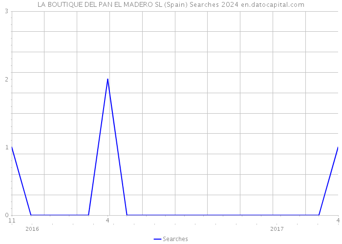LA BOUTIQUE DEL PAN EL MADERO SL (Spain) Searches 2024 