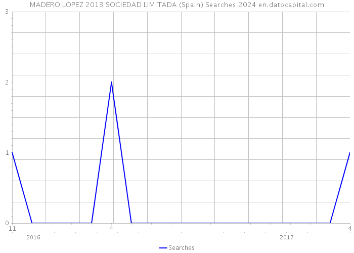 MADERO LOPEZ 2013 SOCIEDAD LIMITADA (Spain) Searches 2024 