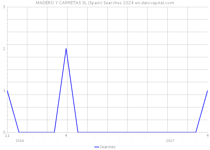 MADERO Y CARRETAS SL (Spain) Searches 2024 