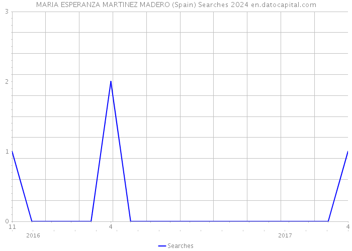 MARIA ESPERANZA MARTINEZ MADERO (Spain) Searches 2024 