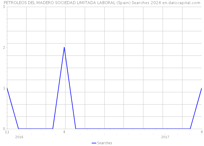 PETROLEOS DEL MADERO SOCIEDAD LIMITADA LABORAL (Spain) Searches 2024 