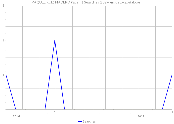 RAQUEL RUIZ MADERO (Spain) Searches 2024 