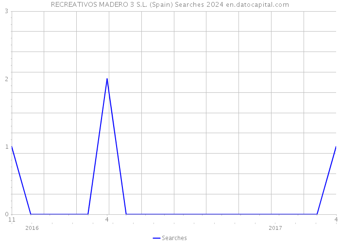 RECREATIVOS MADERO 3 S.L. (Spain) Searches 2024 