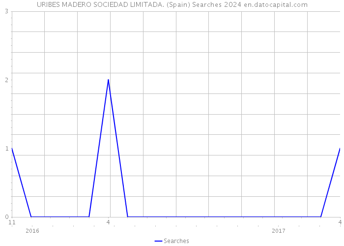 URIBES MADERO SOCIEDAD LIMITADA. (Spain) Searches 2024 