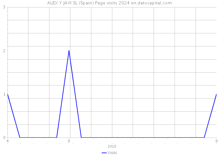 ALEX Y JAVI SL (Spain) Page visits 2024 