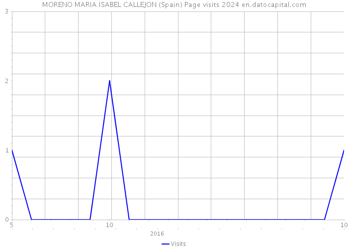 MORENO MARIA ISABEL CALLEJON (Spain) Page visits 2024 