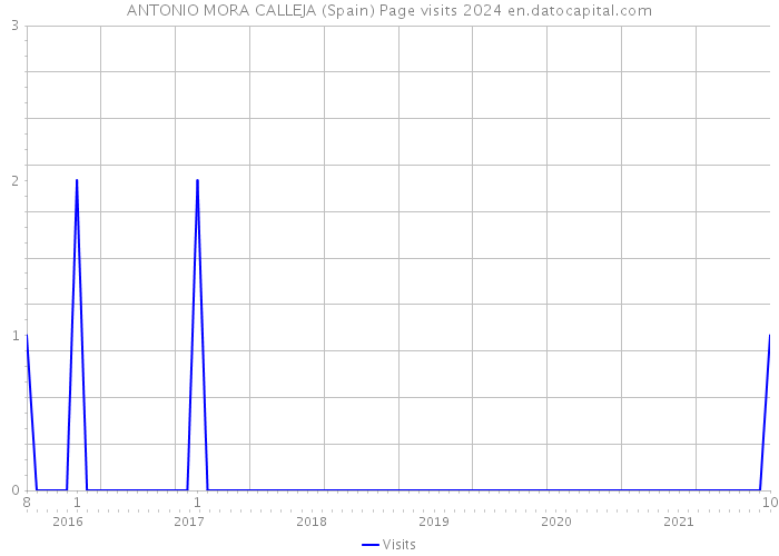 ANTONIO MORA CALLEJA (Spain) Page visits 2024 