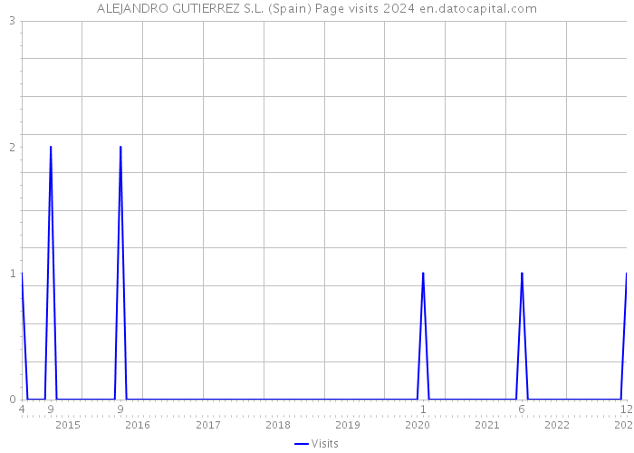 ALEJANDRO GUTIERREZ S.L. (Spain) Page visits 2024 