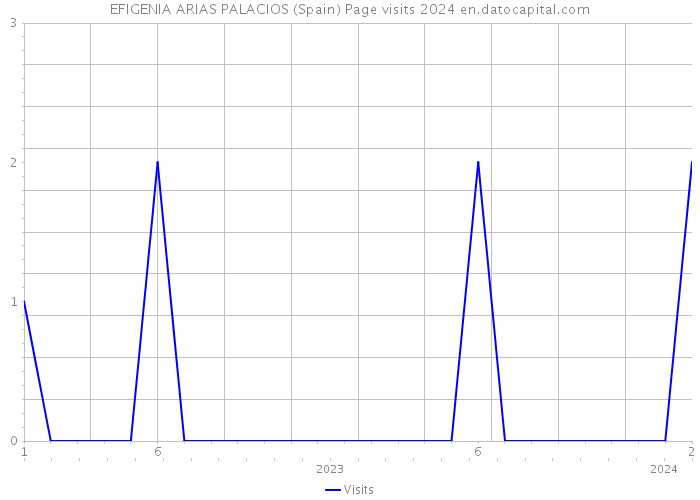 EFIGENIA ARIAS PALACIOS (Spain) Page visits 2024 