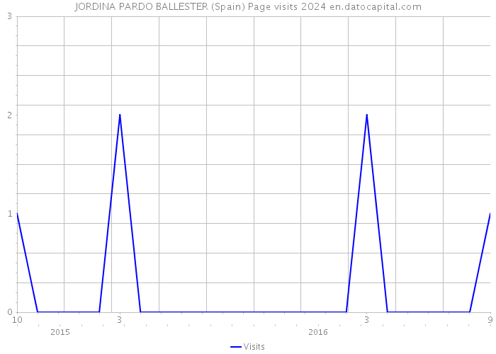 JORDINA PARDO BALLESTER (Spain) Page visits 2024 