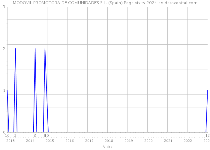 MODOVIL PROMOTORA DE COMUNIDADES S.L. (Spain) Page visits 2024 
