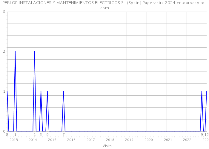PERLOP INSTALACIONES Y MANTENIMIENTOS ELECTRICOS SL (Spain) Page visits 2024 