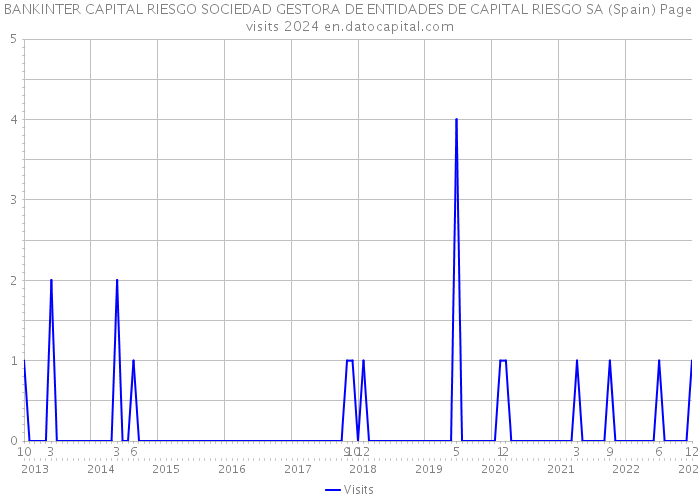 BANKINTER CAPITAL RIESGO SOCIEDAD GESTORA DE ENTIDADES DE CAPITAL RIESGO SA (Spain) Page visits 2024 